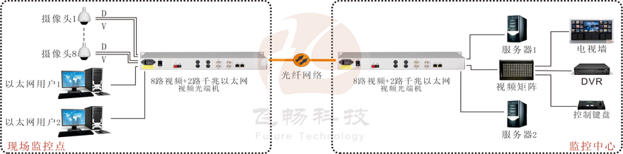 8路视频+2路千兆以太网视频海角HJ13EFC网站