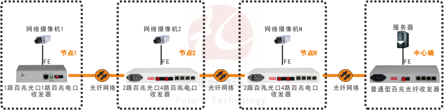 2光4电口级联(节点)型百兆以太光纤发器