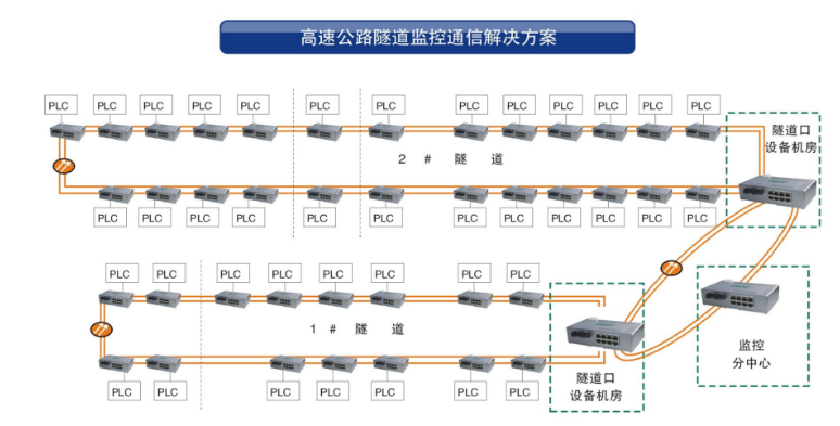 工业环网91海角社区下载在隧道监控系统中的应用