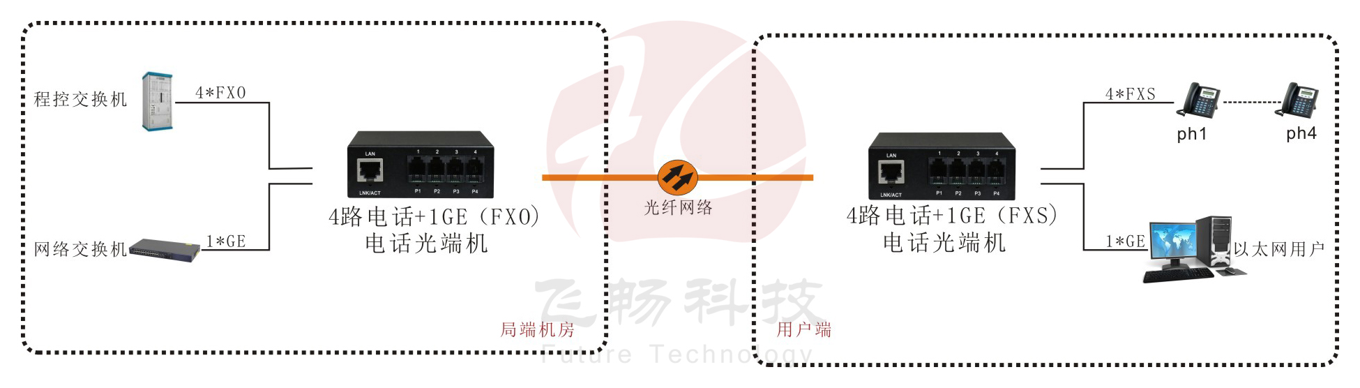 4路电话海角HJ13EFC网站+1路千兆以太网 电话海角HJ13EFC网站应用方案