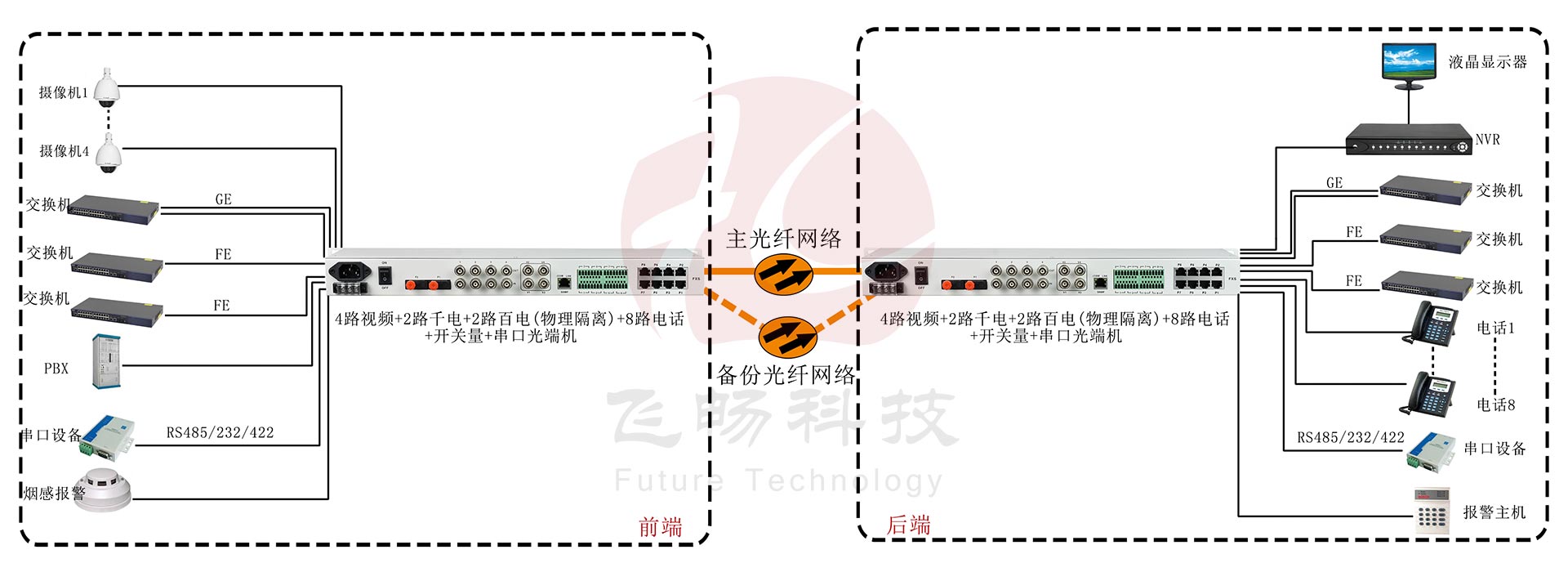 4路视频+2路千电+2路百电(物理隔离)+8路电话+开关量+串口海角HJ13EFC网站应用方案