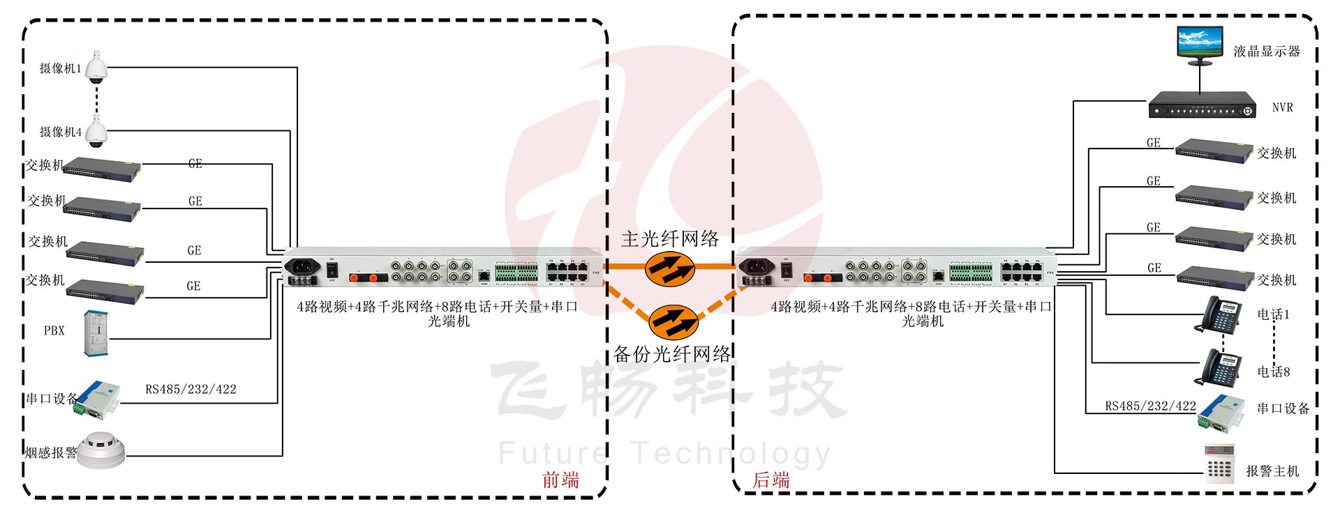 4路视频+4路千兆网络+8路电话+开关量+串口海角HJ13EFC网站应用方案