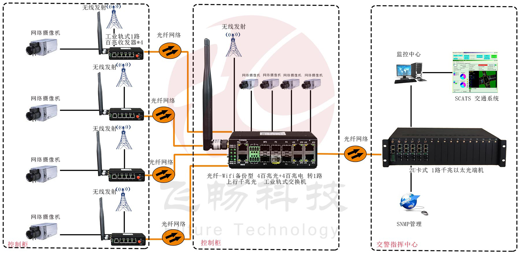 光纤-wifi备份型-4百兆电口+1路百兆光口 工业轨式 海角HJ13EFC网站