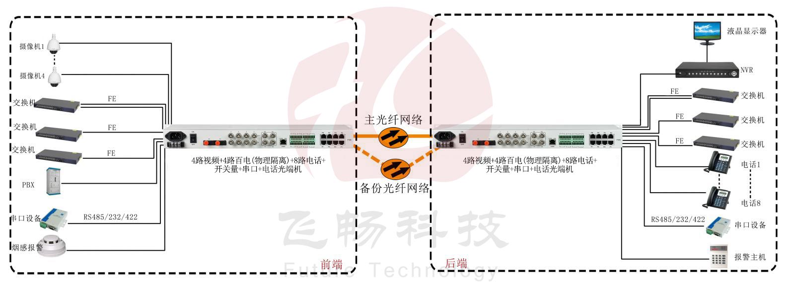 4路视频+4路百电(物理隔离)+8路电话+开关量+串口+电话海角HJ13EFC网站 方案图