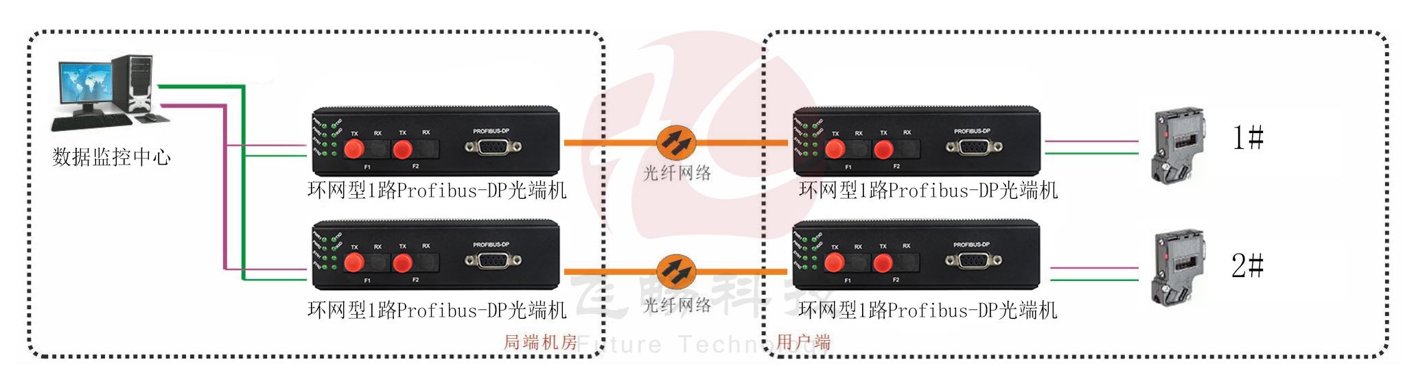 工业轨式 环网型1路Profibus-DP海角HJ13EFC网站 点对点光猫 方案图