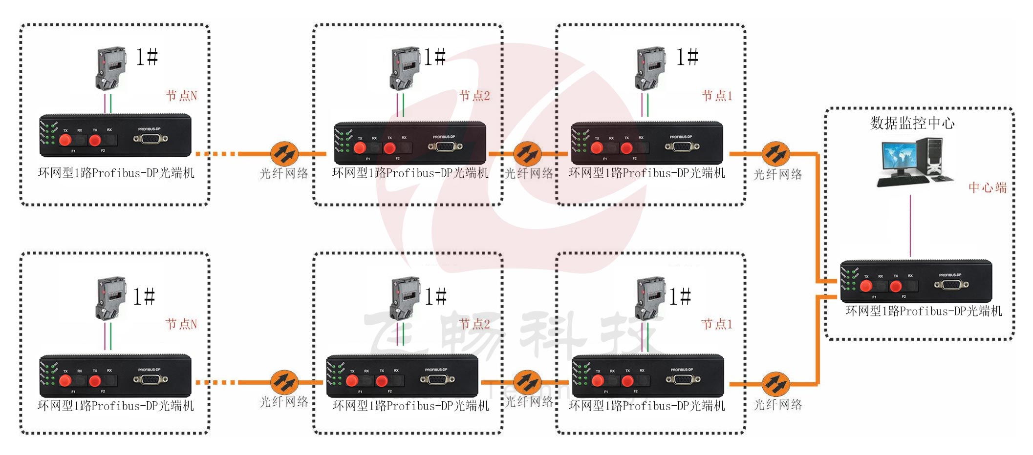 工业轨式 环网型1路Profibus-DP海角HJ13EFC网站 点对点光猫 方案图