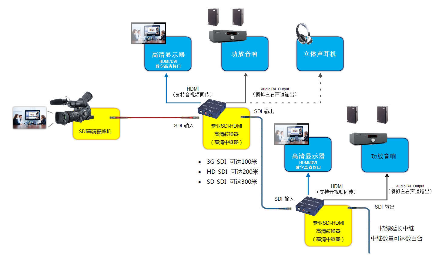 sdi转hdmi转换器应用领域及规格参数