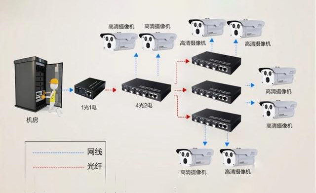 家用光纤猫设备、光纤收发器和光电91海角社区下载简述