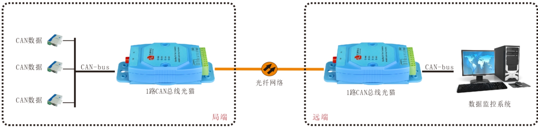 CAN总线海角HJ13EFC网站/光猫哪家好？