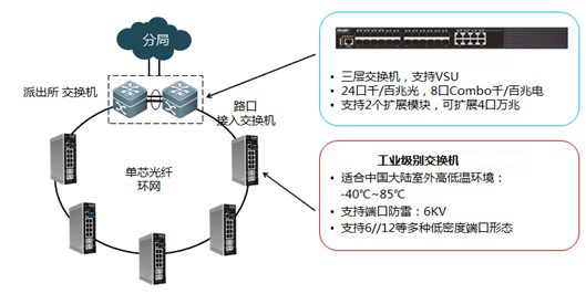 工业91海角社区下载-平安城市的环形组网方案1