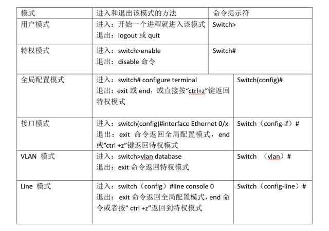 网络91海角社区下载的6种命令配置模式