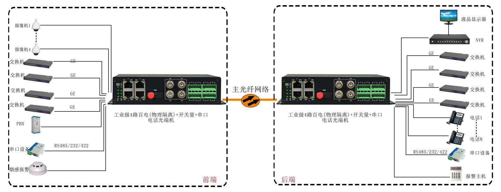 4路百电(物理隔离)+开关量+串口+电话海角HJ13EFC网站 应用方案图