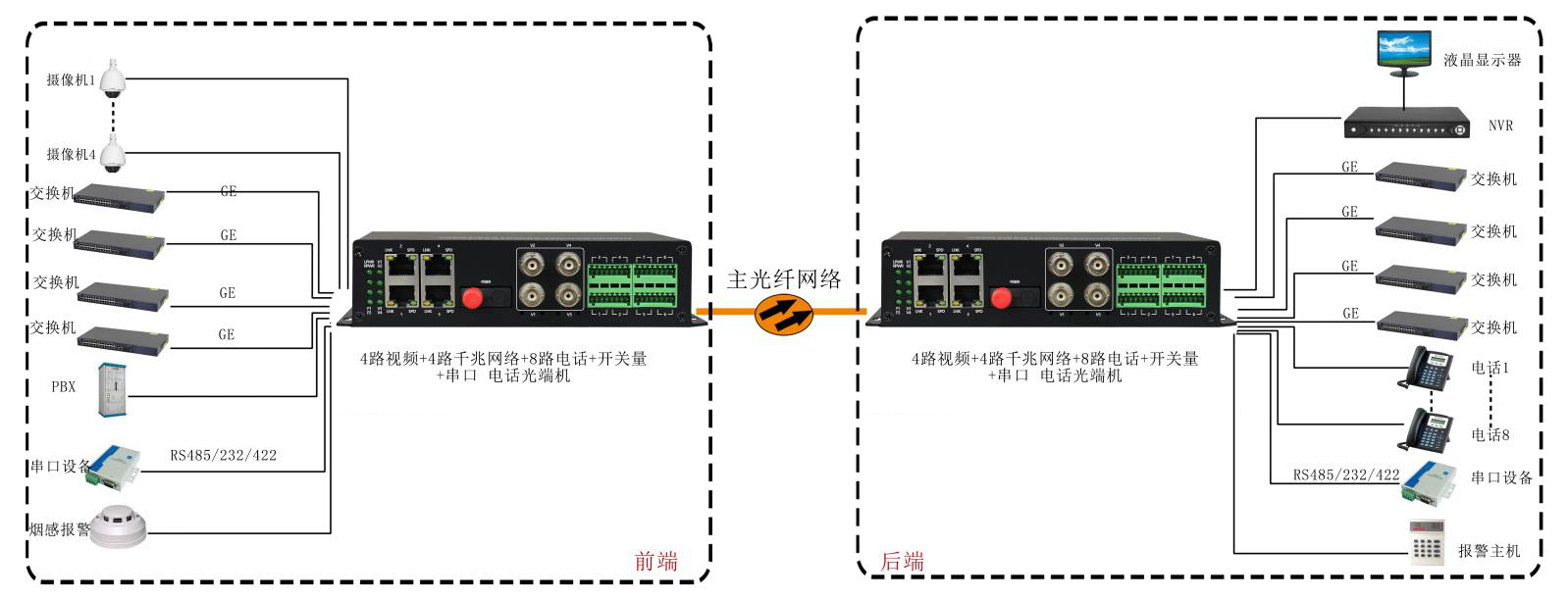 4路视频+4路千兆网络+4路电话+开关量+串口+电话海角HJ13EFC网站 武警海角HJ13EFC网站 应用方案图