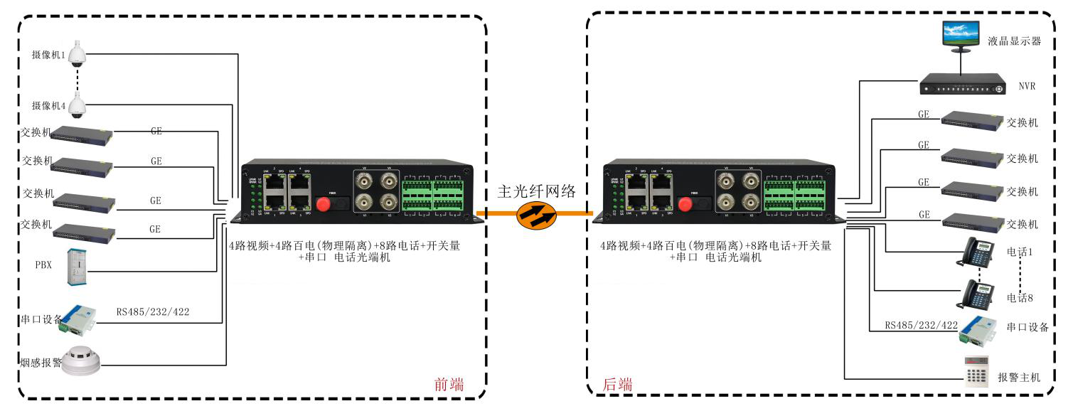 4路视频+4路百电(物理隔离)+4路电话+开关量+串口+电话海角HJ13EFC网站 武警海角HJ13EFC网站 应用方案图