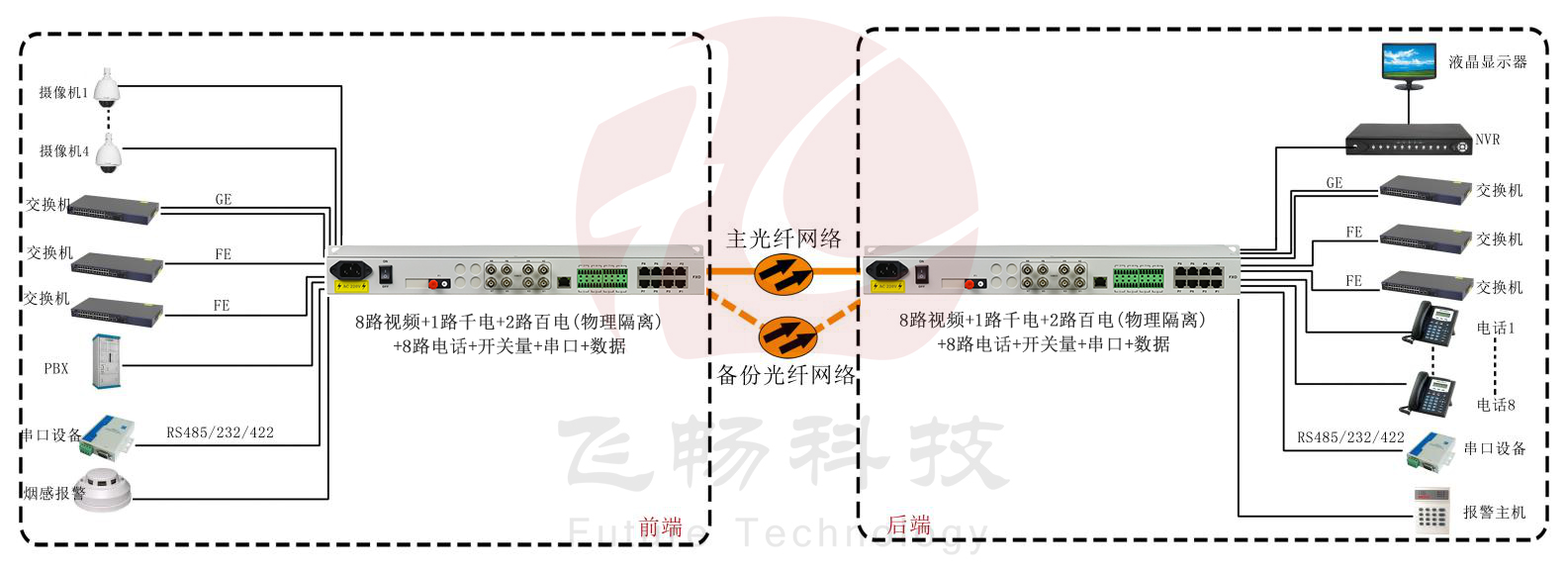 8路视频+1路千电+2路百电(物理隔离)+8路电话+开关量+串口+数据海角HJ13EFC网站 武警海角HJ13EFC网站 方案图