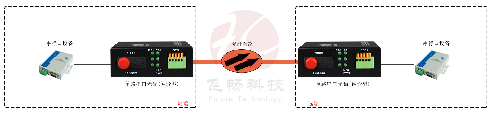 单路数据（RS232/422/485）袖珍型 光猫 应用方案