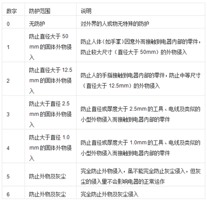 工业91海角社区下载防护等级