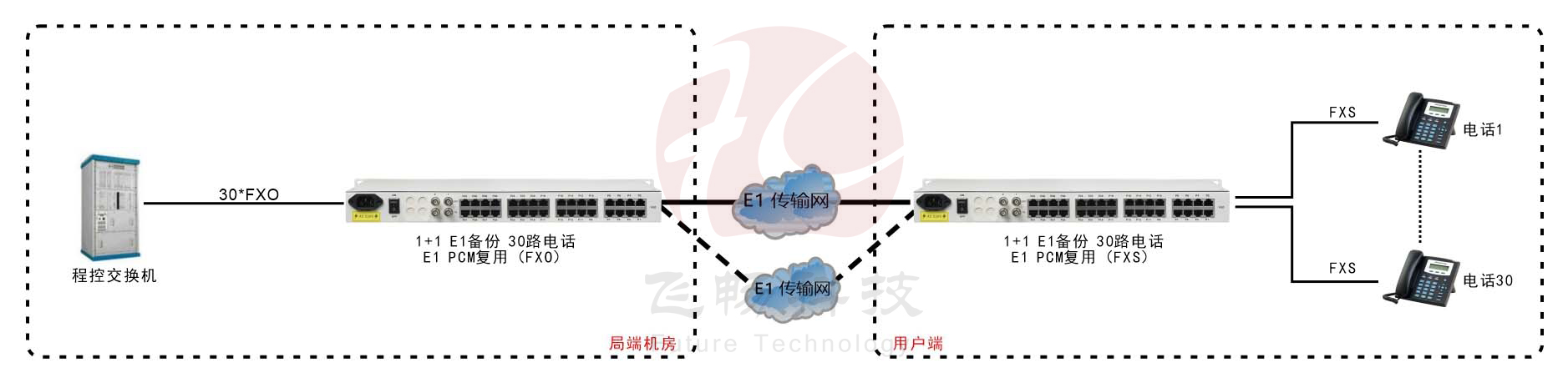 1+1E1备份 30路纯电话E1 PCM复用 方案图