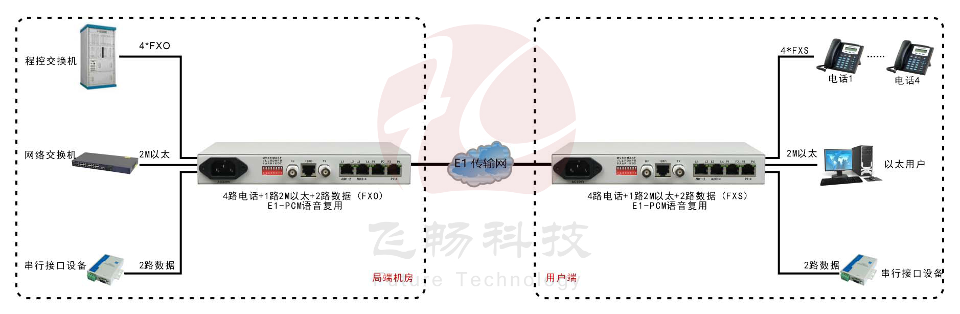 桌面型1-4路电话+1FE以太+2RS232 E1复用