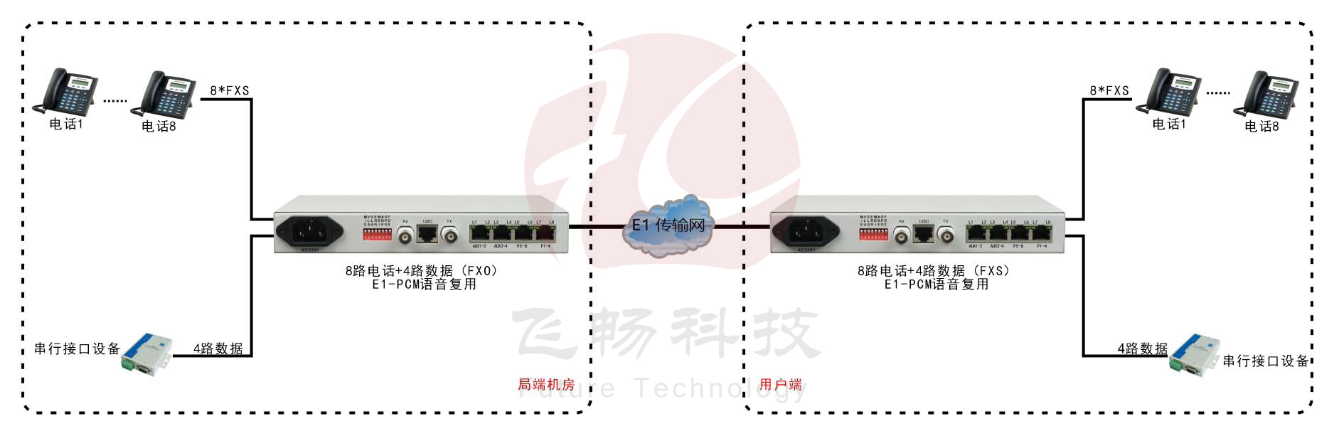 桌面型8路电话+4RS232 E1 复用