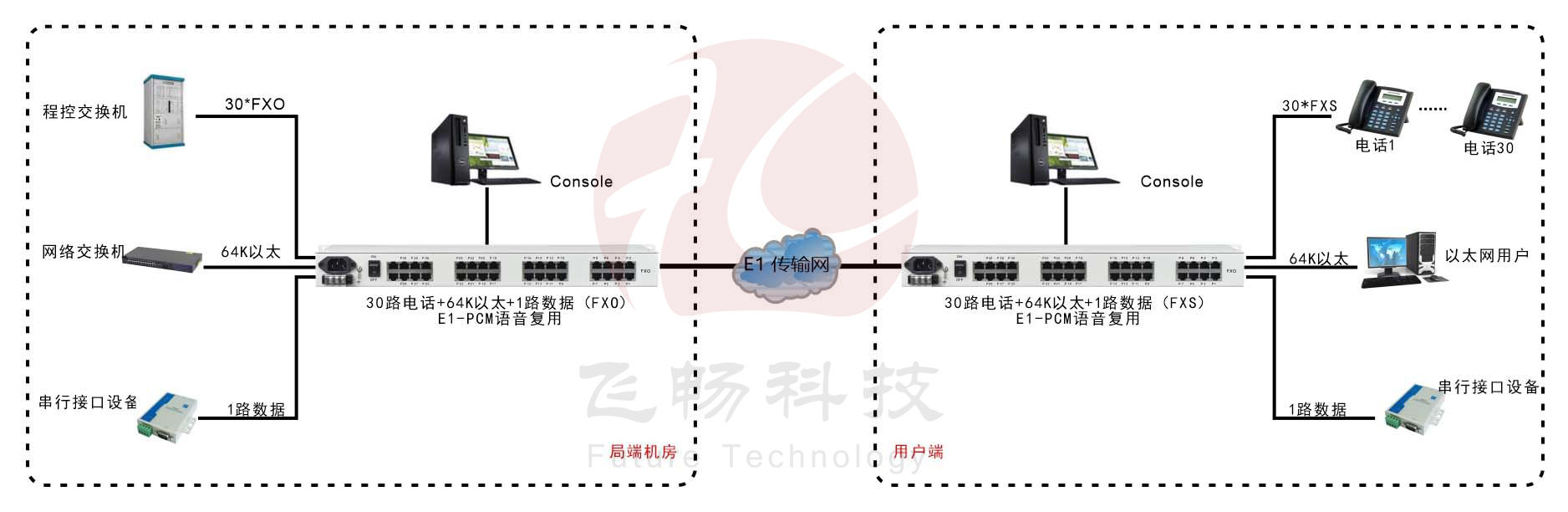 30路语音+4路以太网(带宽64K)+Console网管（19英寸，可逻辑隔离）E1语音复用 方案图