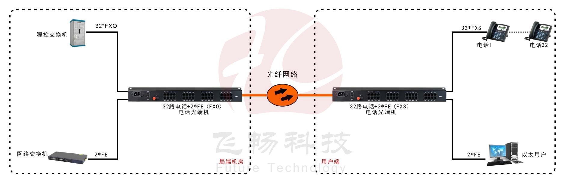 32路电话+2路百兆以太网 电话海角HJ13EFC网站 方案图