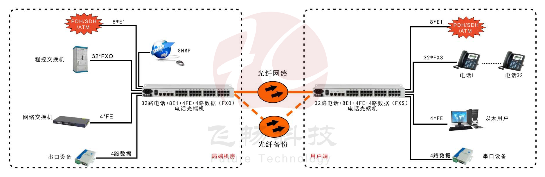 32路电话+8E1+4FE+4路串口电话海角HJ13EFC网站 应用方案图