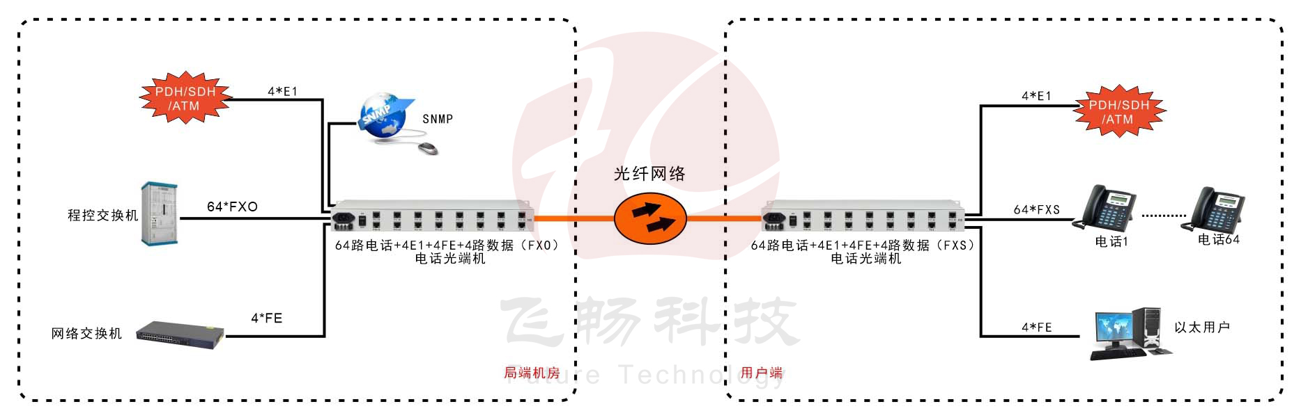 60路电话+4E1+4FE海角HJ13EFC网站(19英寸1U)