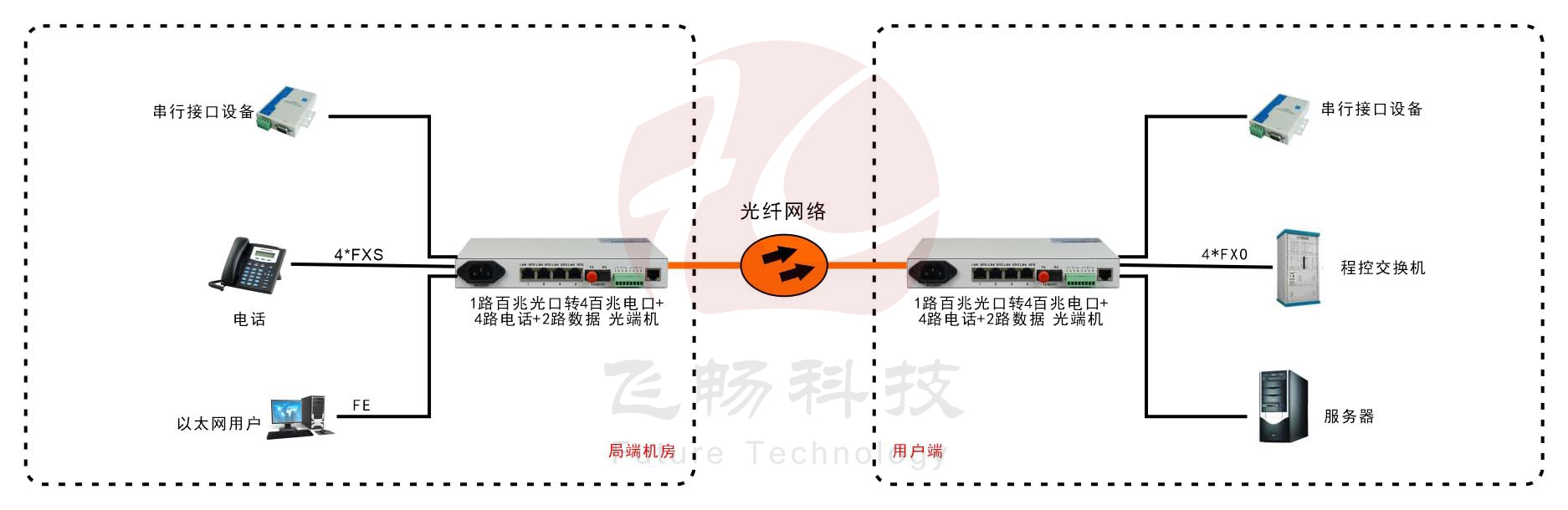 桌面型4路电话+4路以太网+2路数据 电话海角HJ13EFC网站