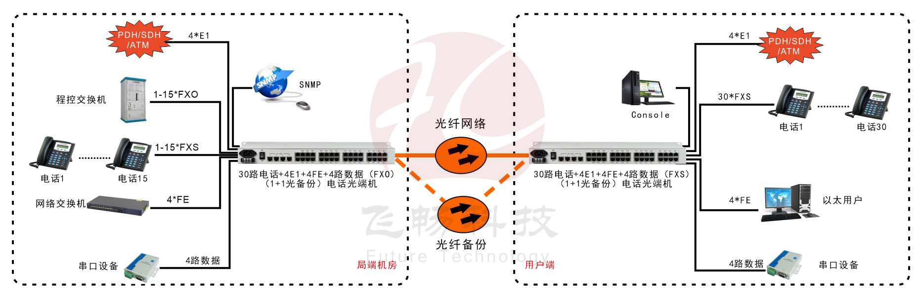 30路电话+4E1+4FE+4RS232海角HJ13EFC网站(19英寸1U)