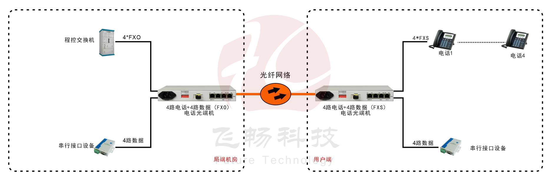 桌面型1-4路电话+4RS232电话海角HJ13EFC网站