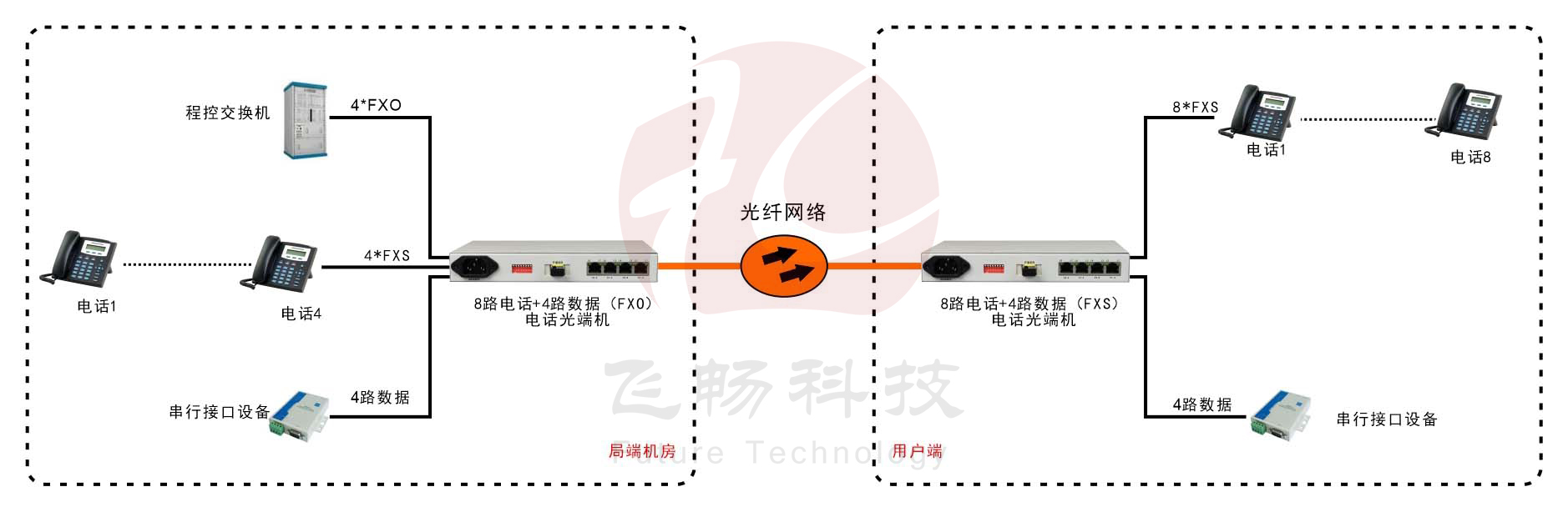 桌面型8路电话+4RS232电话海角HJ13EFC网站