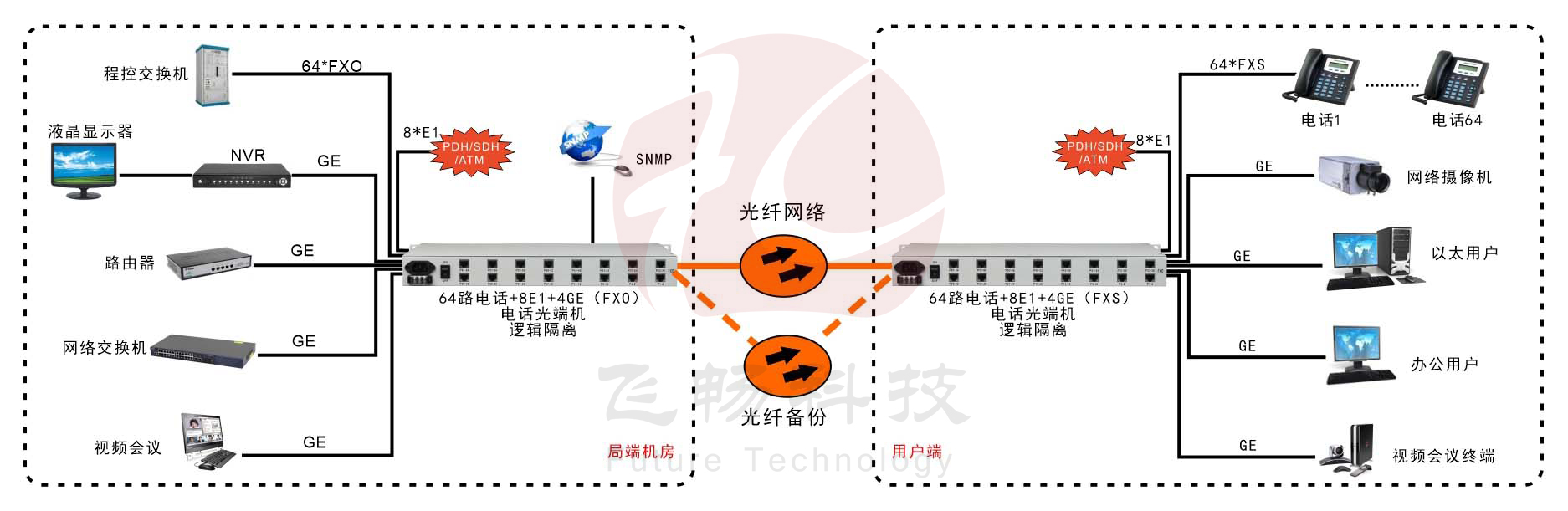 64路电话+4E1+4GE  电话海角HJ13EFC网站（19英寸1U）