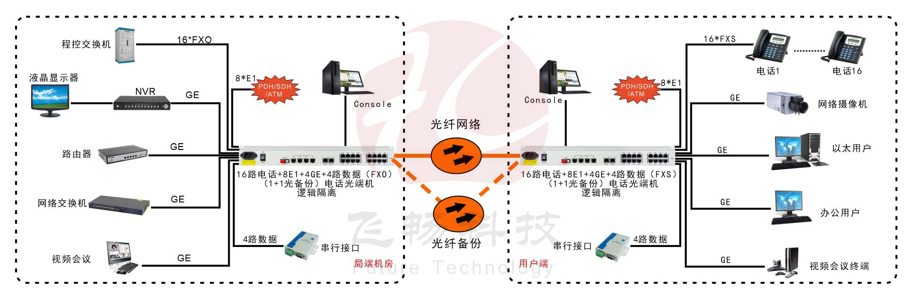 16路电话+8E1+4GE+4路串口   电话海角HJ13EFC网站