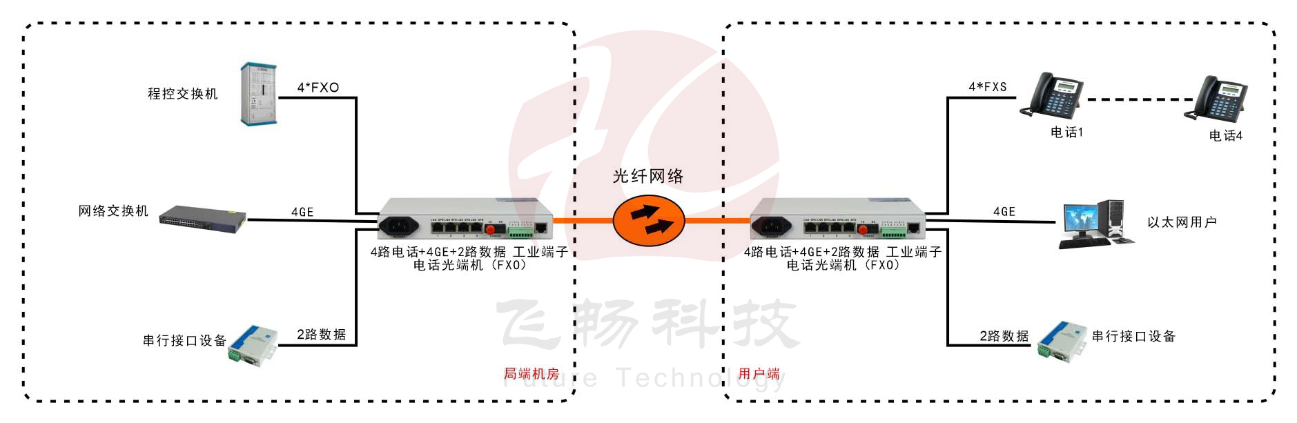 桌面型4路电话+4千兆以太网+2路串口数据 电话海角HJ13EFC网站