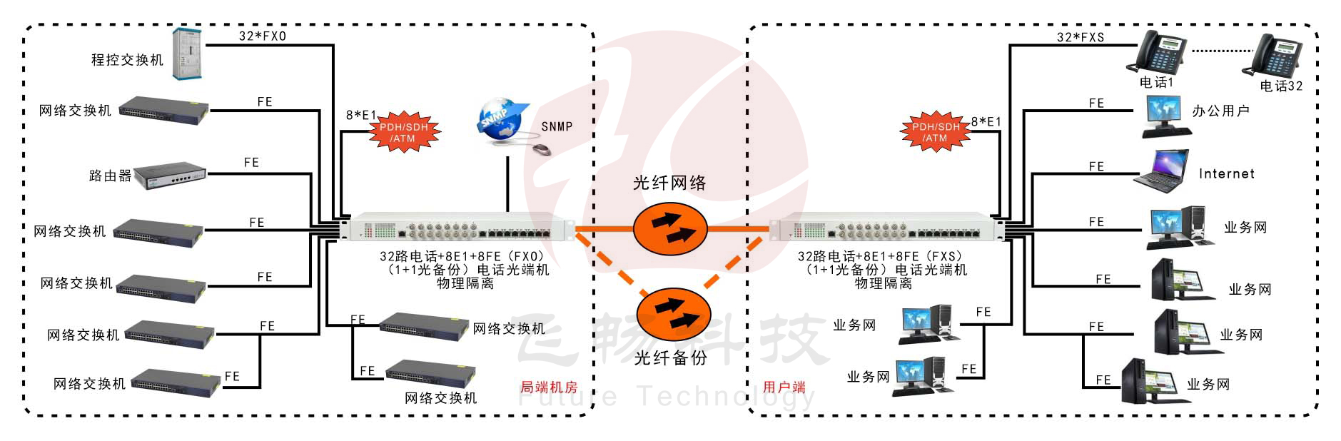 32路电话+8E1+8FE物理隔离（1+1光备份，19英寸）电话海角HJ13EFC网站 方案图