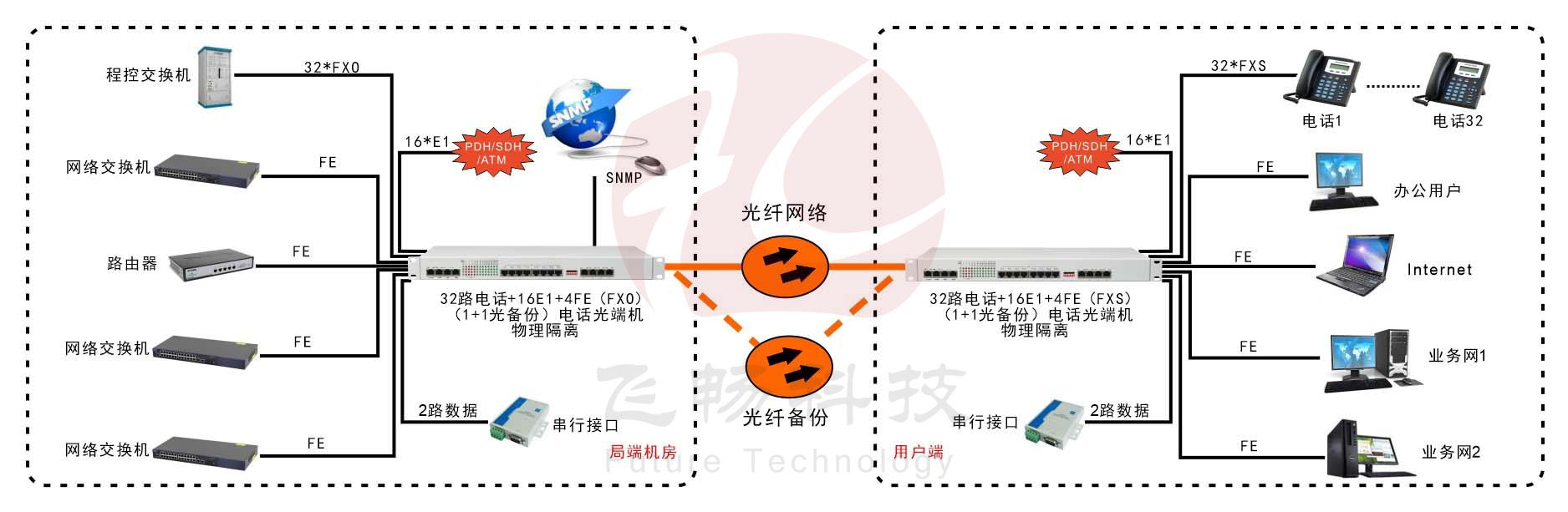 32路电话+16E1+4GE+4路数据-电话海角HJ13EFC网站-应用方案