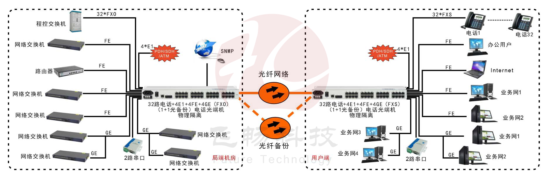 32电话+4E1+2串口+4FE+4GE物理隔离以太网电话海角HJ13EFC网站