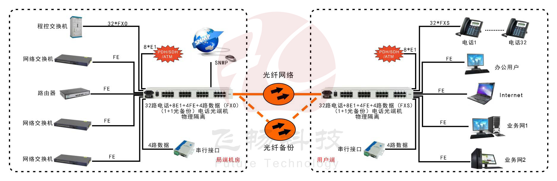 32路电话+8E1+4路物理隔离百兆网络+4路串口海角HJ13EFC网站