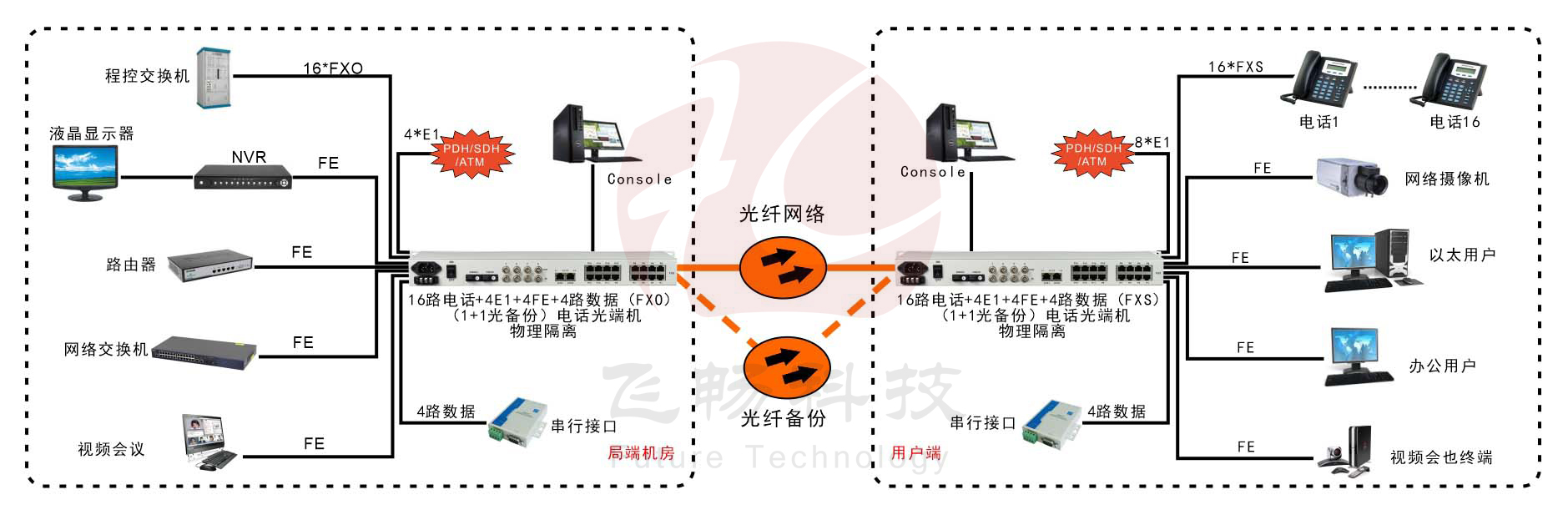 16路电话+4E1+4路串口+4路物理隔离百兆以太网海角HJ13EFC网站