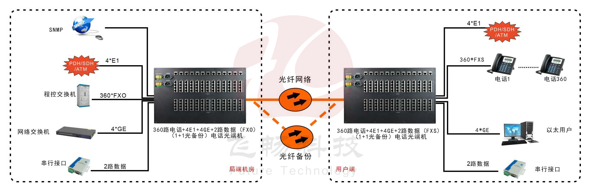 360路综合复用电话海角HJ13EFC网站(6U)