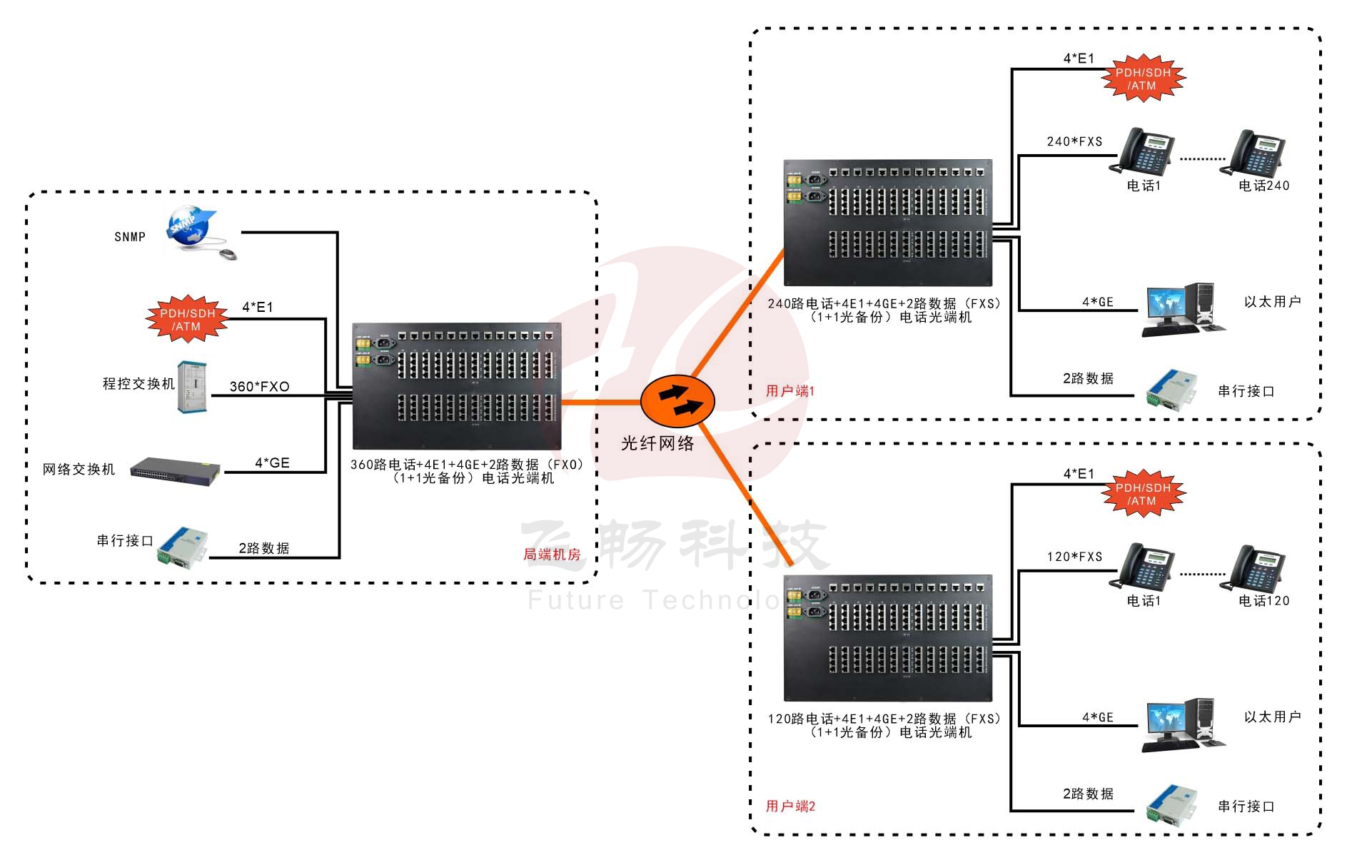 360路综合复用电话海角HJ13EFC网站(6U)