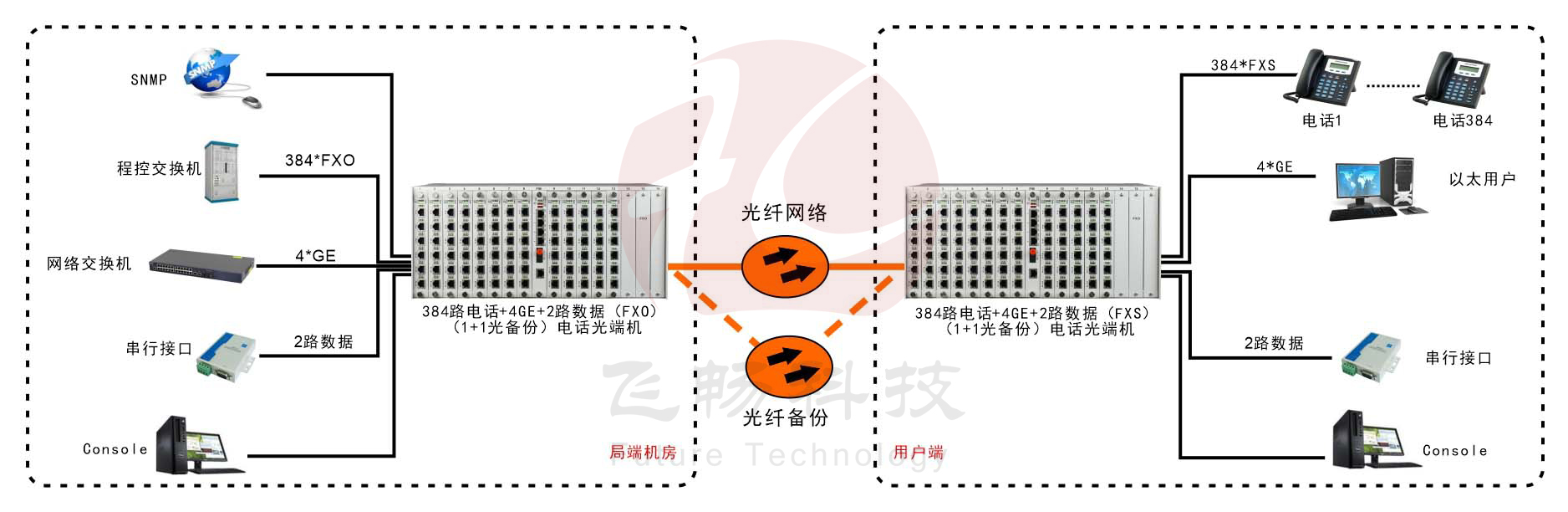 384路综合复用电话海角HJ13EFC网站