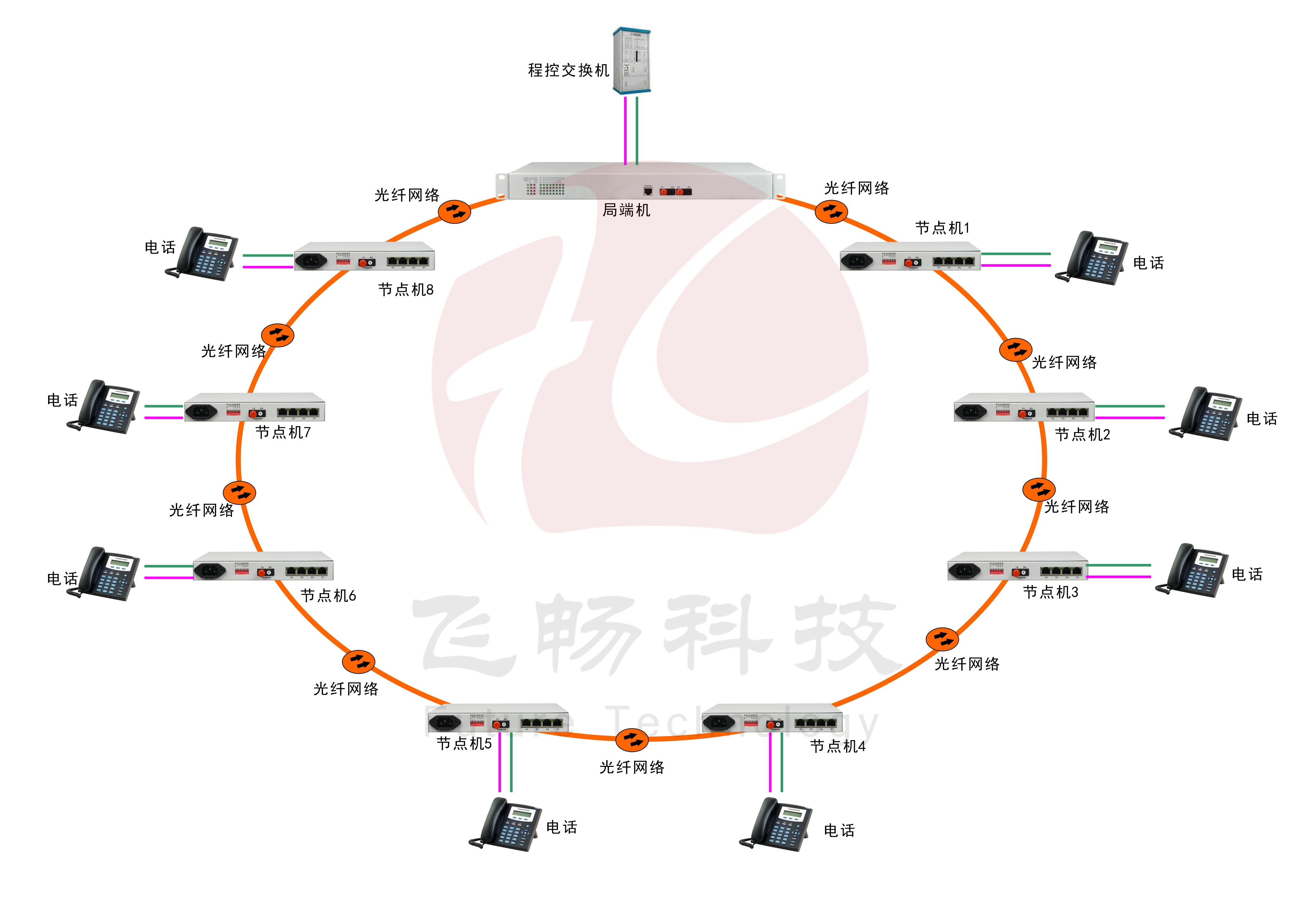 30路电话环网海角HJ13EFC网站