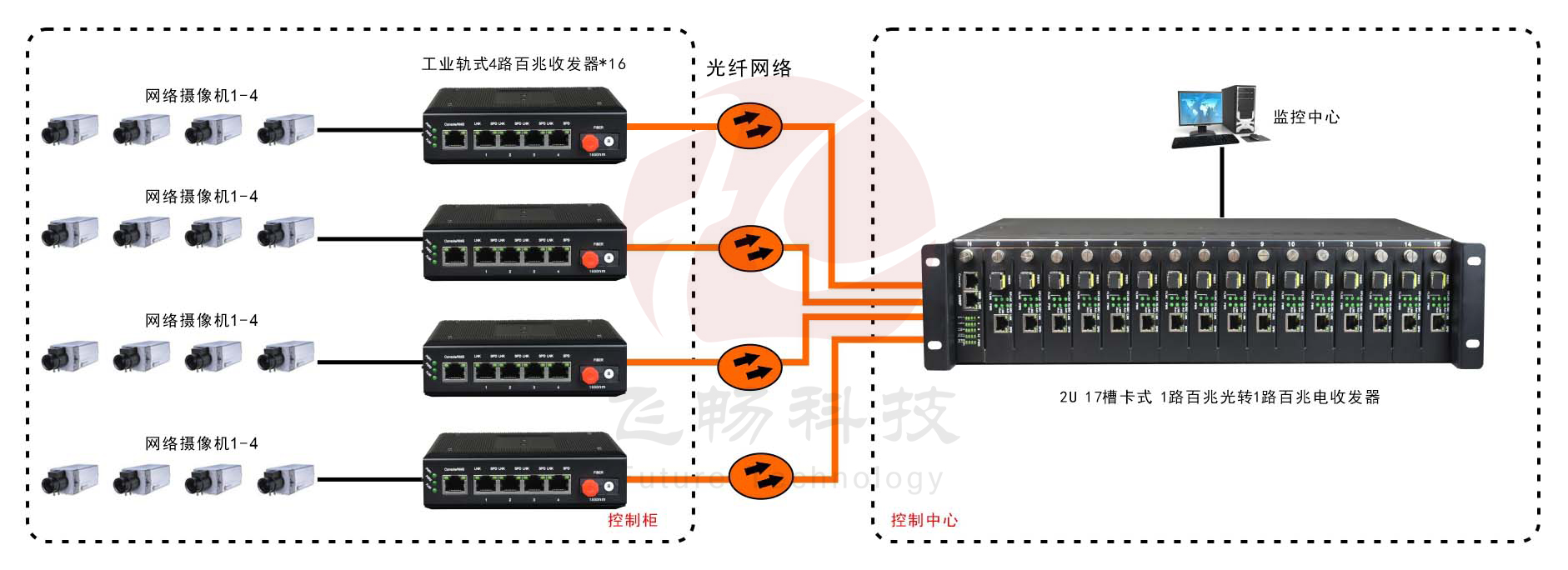 非网管 工业级4路百兆以太网 光纤收发器