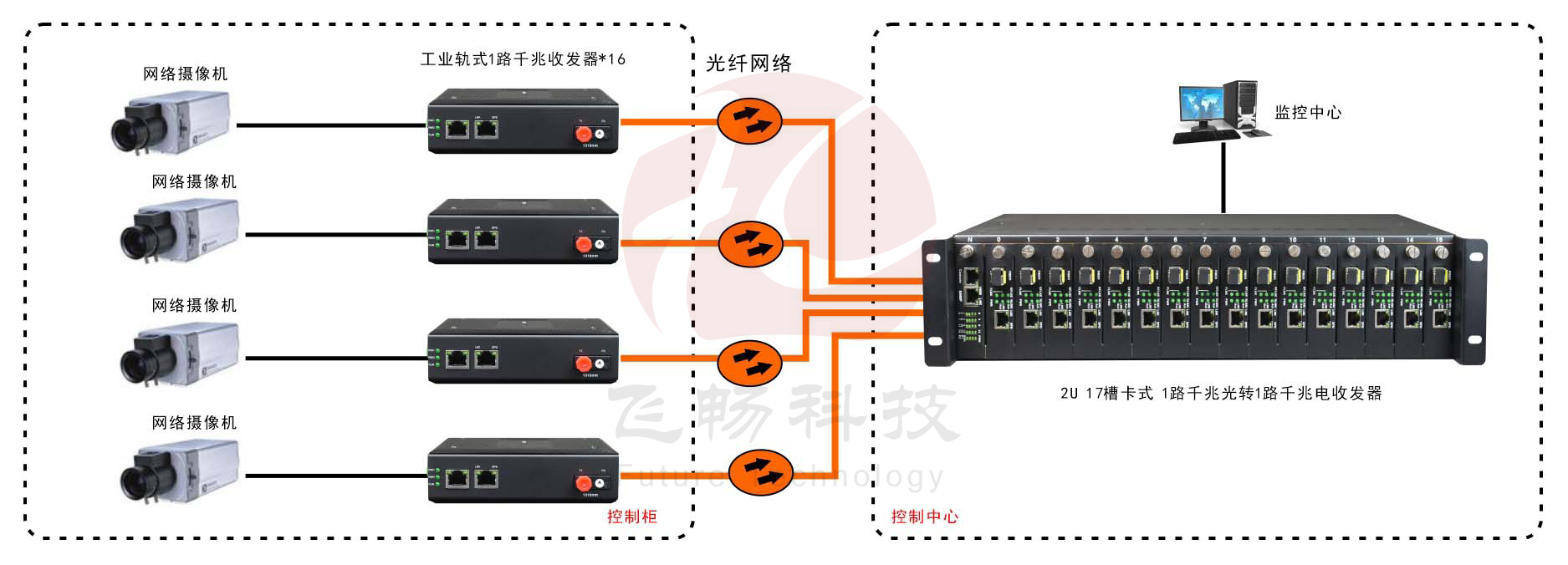 非网管 工业级1光1电千兆光纤收发器