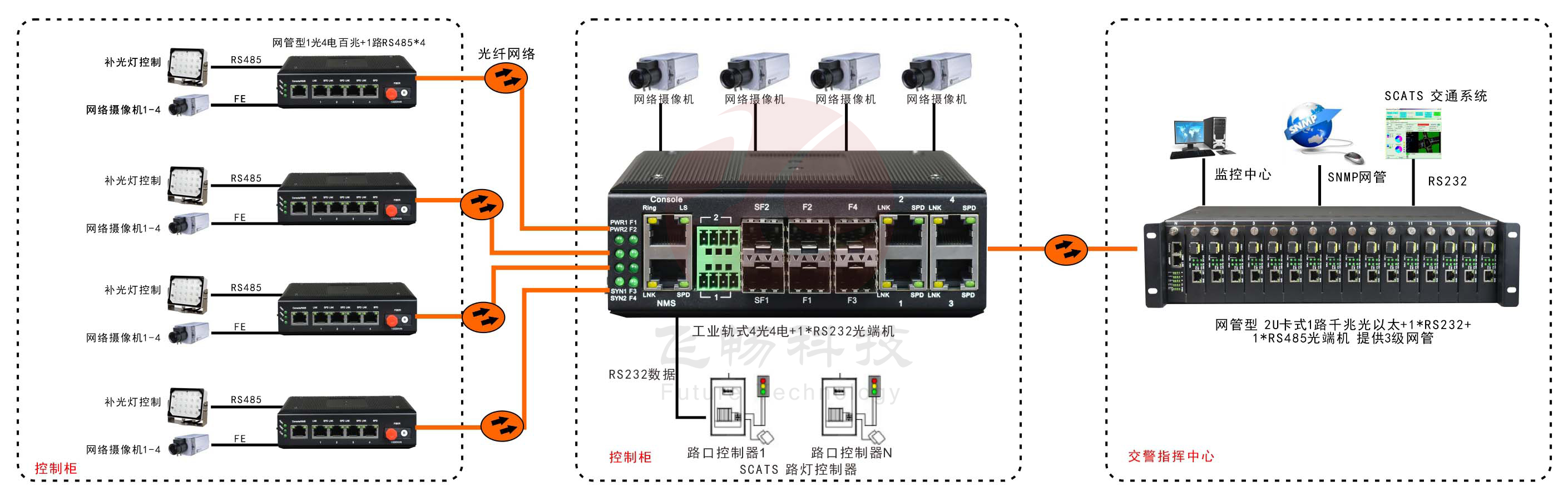 网管型 工业级1路百兆光口转4路百兆电+1路串口91海角社区下载