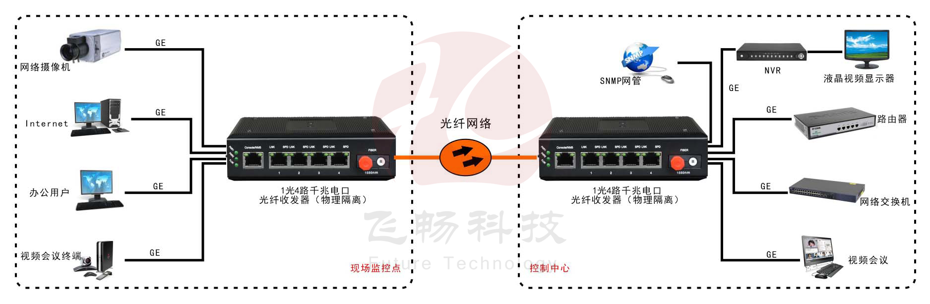 网管型 工业级4路千兆电 物理隔离收发器