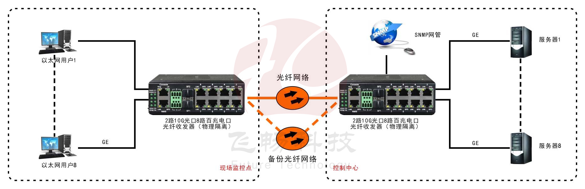 网管型 工业级8路千兆电 物理隔离 转2路10G光 91海角社区下载