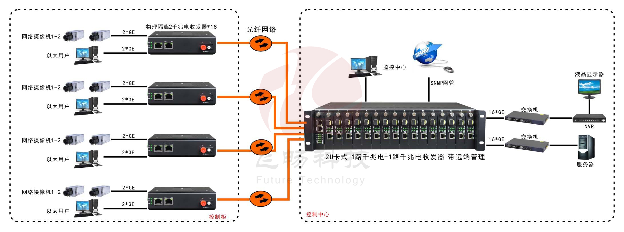 网管型 工业级1路千兆电+1路千兆电 物理隔离收发器